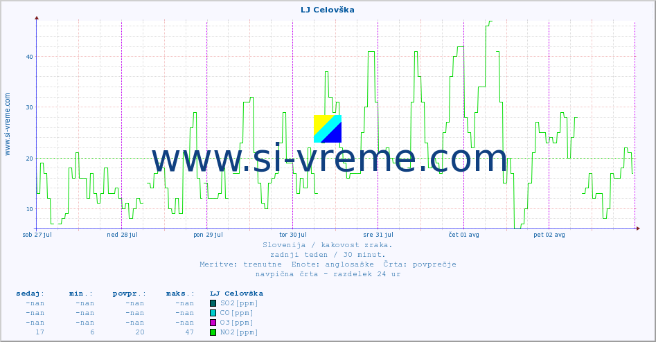 POVPREČJE :: LJ Celovška :: SO2 | CO | O3 | NO2 :: zadnji teden / 30 minut.