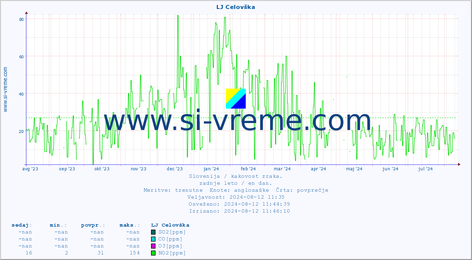 POVPREČJE :: LJ Celovška :: SO2 | CO | O3 | NO2 :: zadnje leto / en dan.