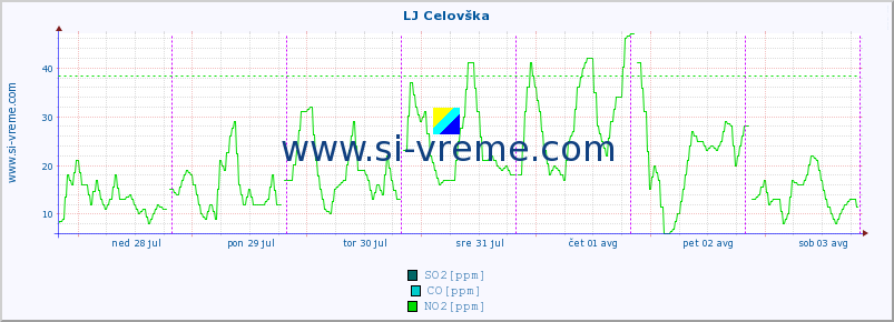 POVPREČJE :: LJ Celovška :: SO2 | CO | O3 | NO2 :: zadnji teden / 30 minut.