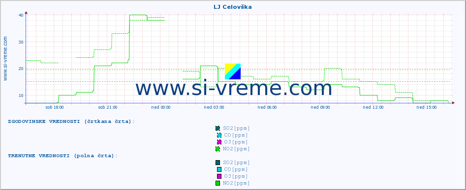 POVPREČJE :: LJ Celovška :: SO2 | CO | O3 | NO2 :: zadnji dan / 5 minut.