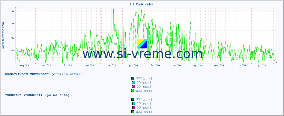 POVPREČJE :: LJ Celovška :: SO2 | CO | O3 | NO2 :: zadnje leto / en dan.