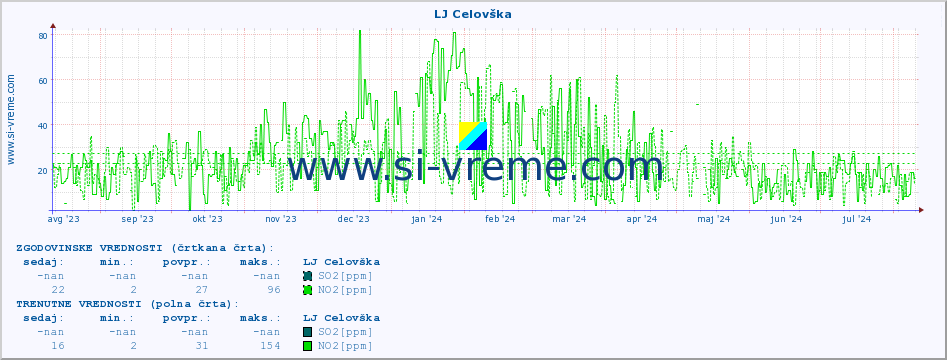 POVPREČJE :: LJ Celovška :: SO2 | CO | O3 | NO2 :: zadnje leto / en dan.