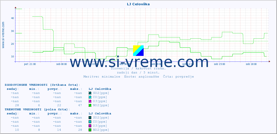 POVPREČJE :: LJ Celovška :: SO2 | CO | O3 | NO2 :: zadnji dan / 5 minut.
