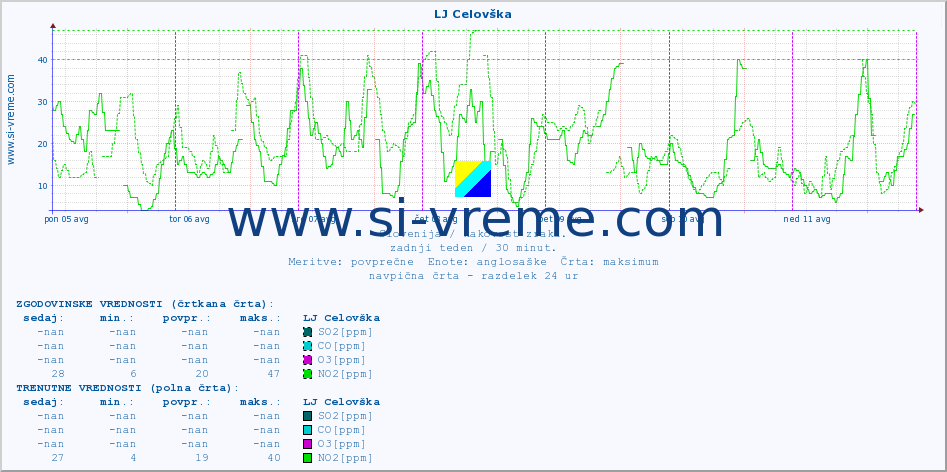 POVPREČJE :: LJ Celovška :: SO2 | CO | O3 | NO2 :: zadnji teden / 30 minut.