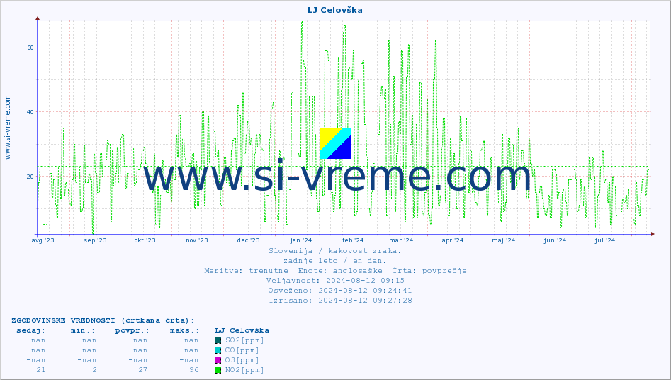 POVPREČJE :: LJ Celovška :: SO2 | CO | O3 | NO2 :: zadnje leto / en dan.