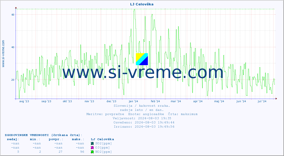 POVPREČJE :: LJ Celovška :: SO2 | CO | O3 | NO2 :: zadnje leto / en dan.