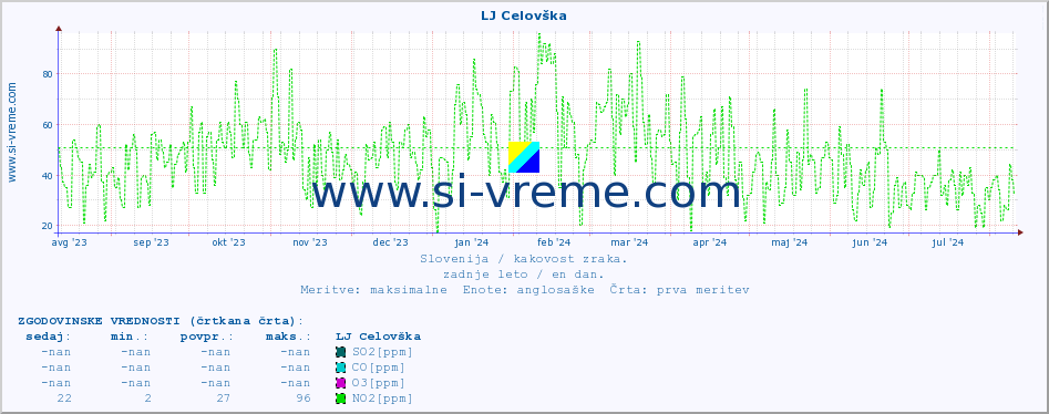 POVPREČJE :: LJ Celovška :: SO2 | CO | O3 | NO2 :: zadnje leto / en dan.