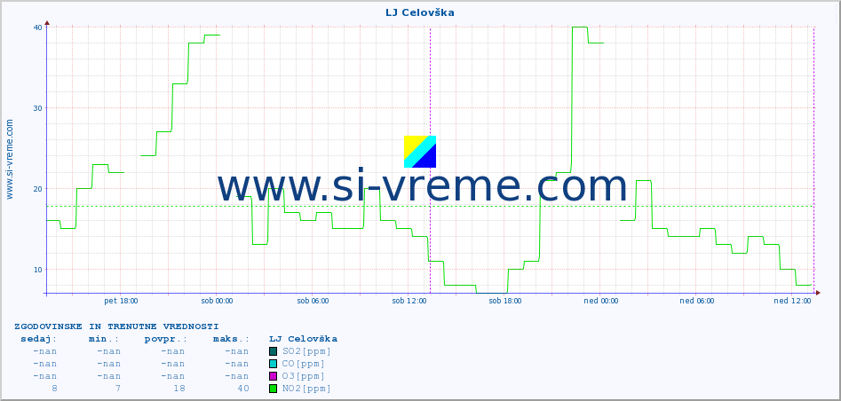 POVPREČJE :: LJ Celovška :: SO2 | CO | O3 | NO2 :: zadnja dva dni / 5 minut.