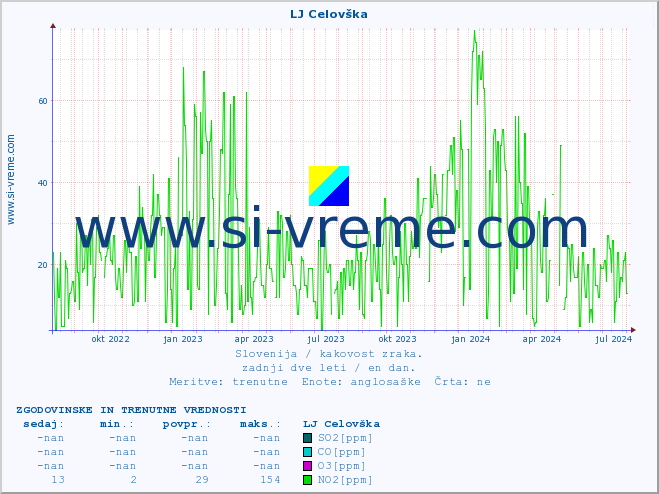 POVPREČJE :: LJ Celovška :: SO2 | CO | O3 | NO2 :: zadnji dve leti / en dan.