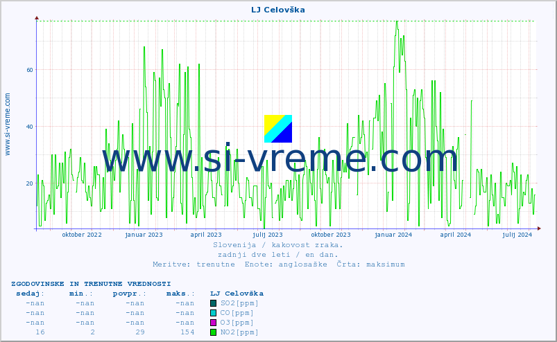 POVPREČJE :: LJ Celovška :: SO2 | CO | O3 | NO2 :: zadnji dve leti / en dan.