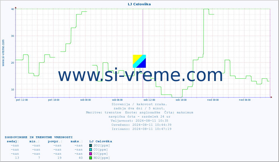 POVPREČJE :: LJ Celovška :: SO2 | CO | O3 | NO2 :: zadnja dva dni / 5 minut.