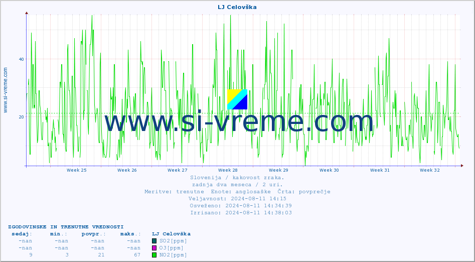 POVPREČJE :: LJ Celovška :: SO2 | CO | O3 | NO2 :: zadnja dva meseca / 2 uri.