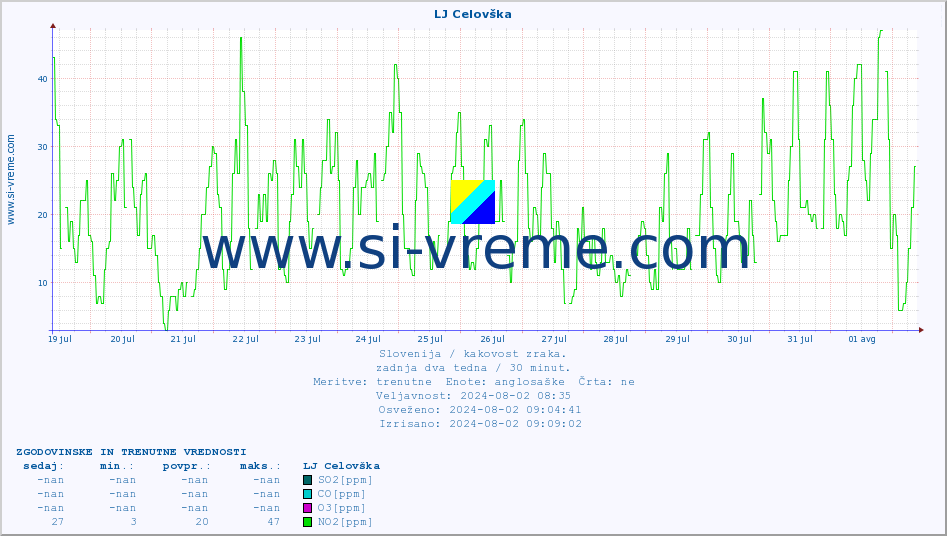 POVPREČJE :: LJ Celovška :: SO2 | CO | O3 | NO2 :: zadnja dva tedna / 30 minut.