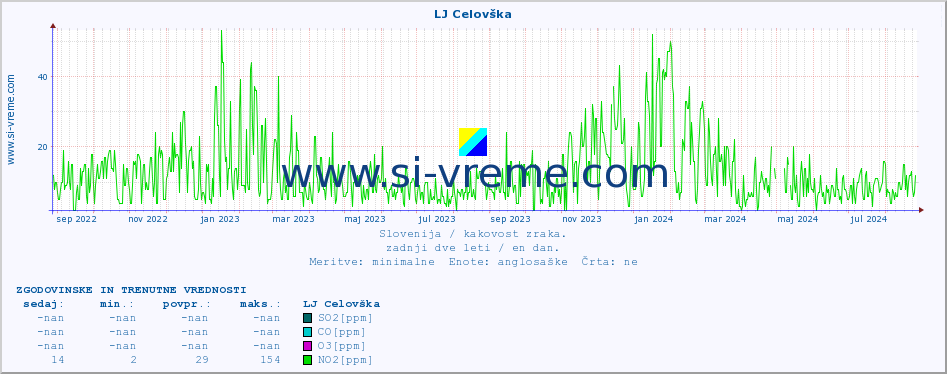 POVPREČJE :: LJ Celovška :: SO2 | CO | O3 | NO2 :: zadnji dve leti / en dan.