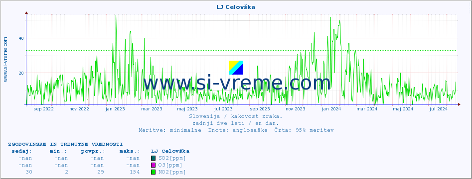 POVPREČJE :: LJ Celovška :: SO2 | CO | O3 | NO2 :: zadnji dve leti / en dan.