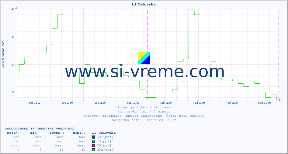 POVPREČJE :: LJ Celovška :: SO2 | CO | O3 | NO2 :: zadnja dva dni / 5 minut.