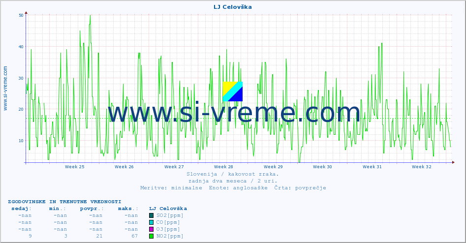 POVPREČJE :: LJ Celovška :: SO2 | CO | O3 | NO2 :: zadnja dva meseca / 2 uri.