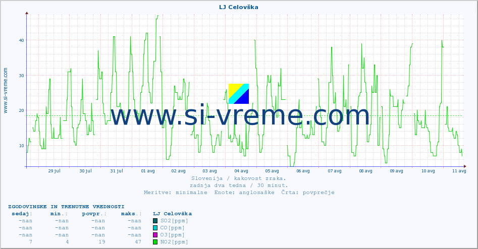 POVPREČJE :: LJ Celovška :: SO2 | CO | O3 | NO2 :: zadnja dva tedna / 30 minut.