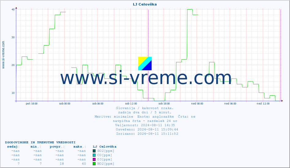 POVPREČJE :: LJ Celovška :: SO2 | CO | O3 | NO2 :: zadnja dva dni / 5 minut.
