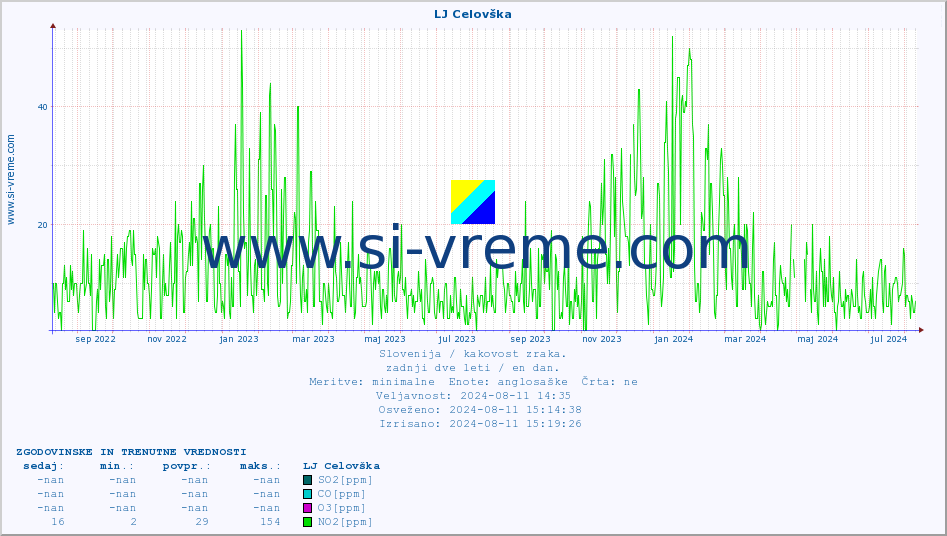 POVPREČJE :: LJ Celovška :: SO2 | CO | O3 | NO2 :: zadnji dve leti / en dan.
