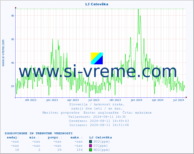 POVPREČJE :: LJ Celovška :: SO2 | CO | O3 | NO2 :: zadnji dve leti / en dan.