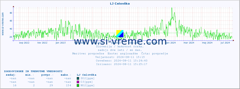 POVPREČJE :: LJ Celovška :: SO2 | CO | O3 | NO2 :: zadnji dve leti / en dan.