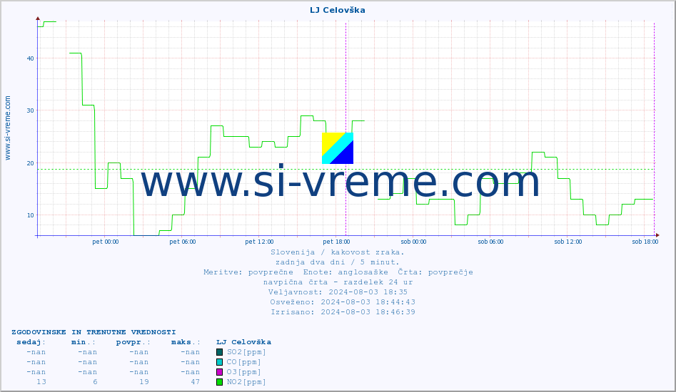POVPREČJE :: LJ Celovška :: SO2 | CO | O3 | NO2 :: zadnja dva dni / 5 minut.