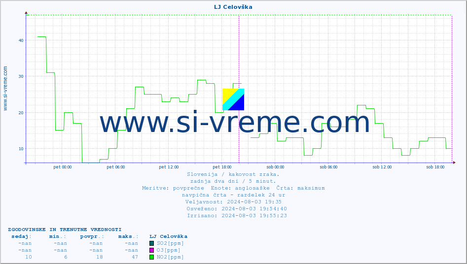 POVPREČJE :: LJ Celovška :: SO2 | CO | O3 | NO2 :: zadnja dva dni / 5 minut.
