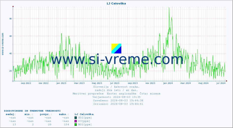 POVPREČJE :: LJ Celovška :: SO2 | CO | O3 | NO2 :: zadnji dve leti / en dan.