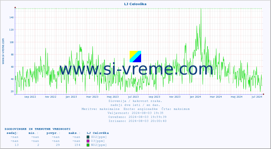 POVPREČJE :: LJ Celovška :: SO2 | CO | O3 | NO2 :: zadnji dve leti / en dan.
