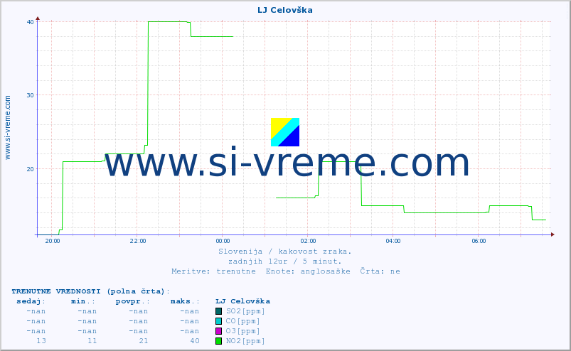 POVPREČJE :: LJ Celovška :: SO2 | CO | O3 | NO2 :: zadnji dan / 5 minut.