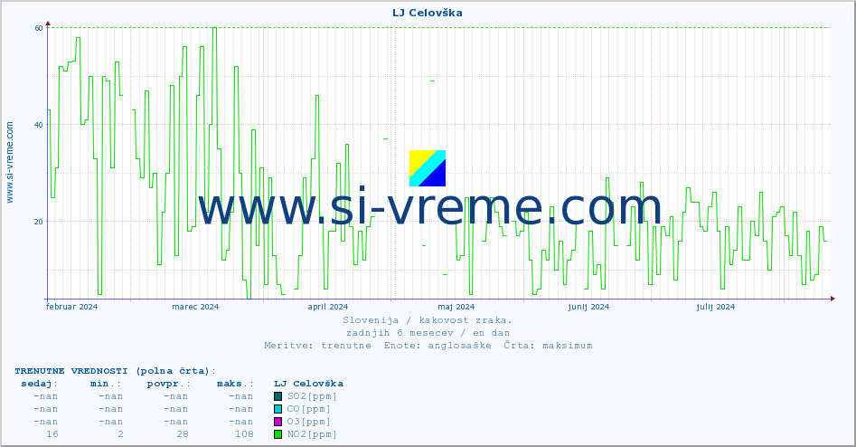 POVPREČJE :: LJ Celovška :: SO2 | CO | O3 | NO2 :: zadnje leto / en dan.