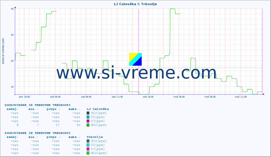 POVPREČJE :: LJ Celovška & Trbovlje :: SO2 | CO | O3 | NO2 :: zadnja dva dni / 5 minut.