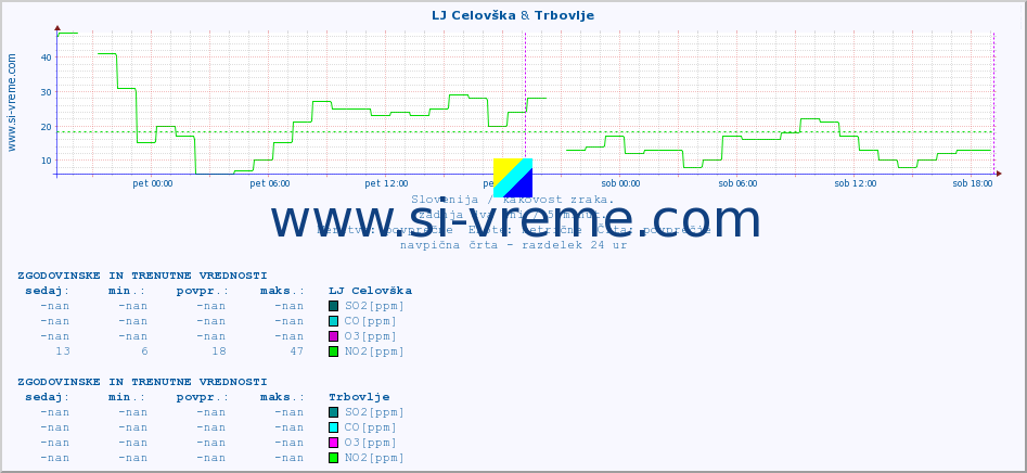 POVPREČJE :: LJ Celovška & Trbovlje :: SO2 | CO | O3 | NO2 :: zadnja dva dni / 5 minut.