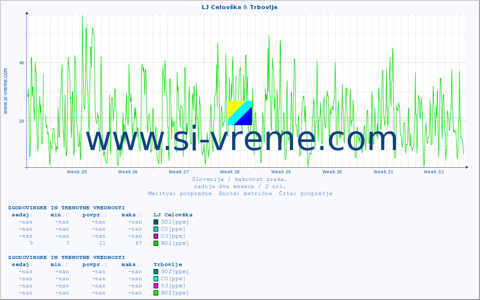POVPREČJE :: LJ Celovška & Trbovlje :: SO2 | CO | O3 | NO2 :: zadnja dva meseca / 2 uri.