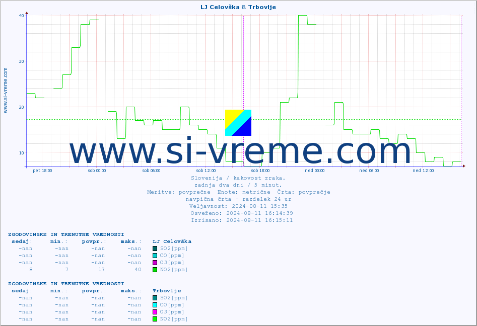 POVPREČJE :: LJ Celovška & Trbovlje :: SO2 | CO | O3 | NO2 :: zadnja dva dni / 5 minut.