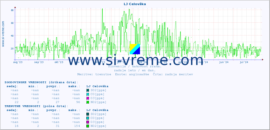 POVPREČJE :: LJ Celovška :: SO2 | CO | O3 | NO2 :: zadnje leto / en dan.