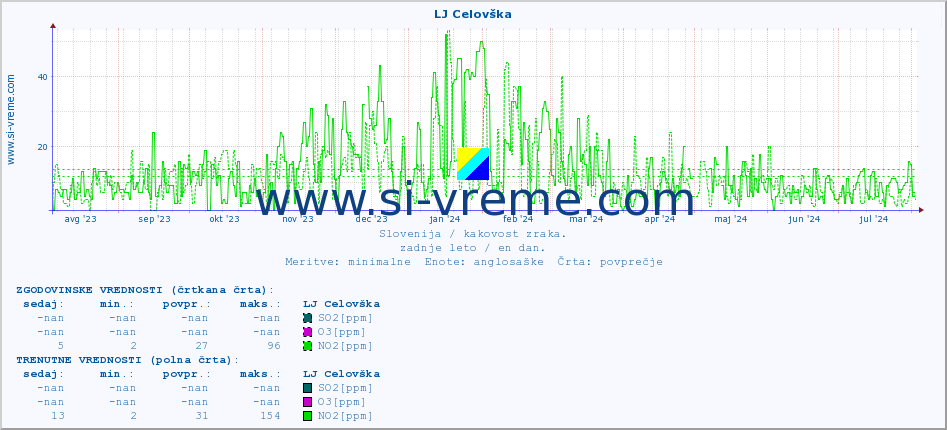 POVPREČJE :: LJ Celovška :: SO2 | CO | O3 | NO2 :: zadnje leto / en dan.