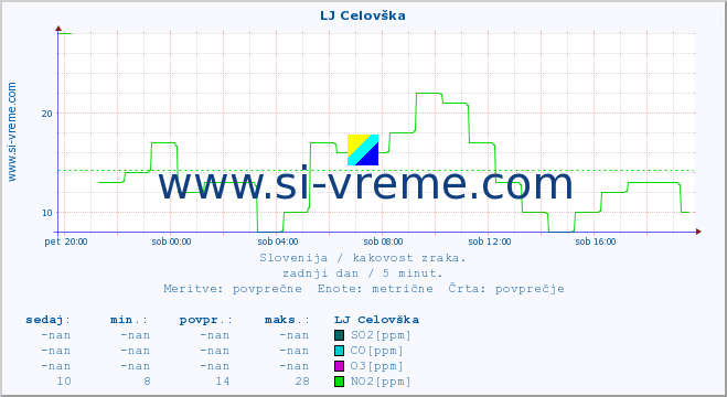 POVPREČJE :: LJ Celovška :: SO2 | CO | O3 | NO2 :: zadnji dan / 5 minut.