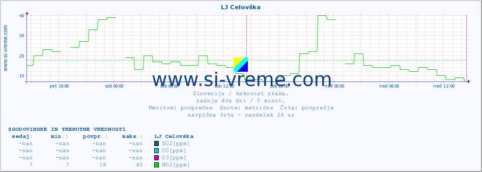 POVPREČJE :: LJ Celovška :: SO2 | CO | O3 | NO2 :: zadnja dva dni / 5 minut.