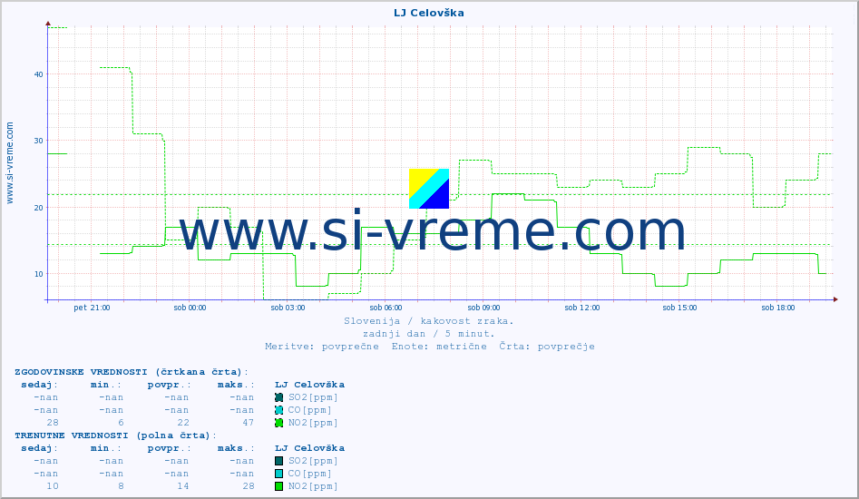 POVPREČJE :: LJ Celovška :: SO2 | CO | O3 | NO2 :: zadnji dan / 5 minut.