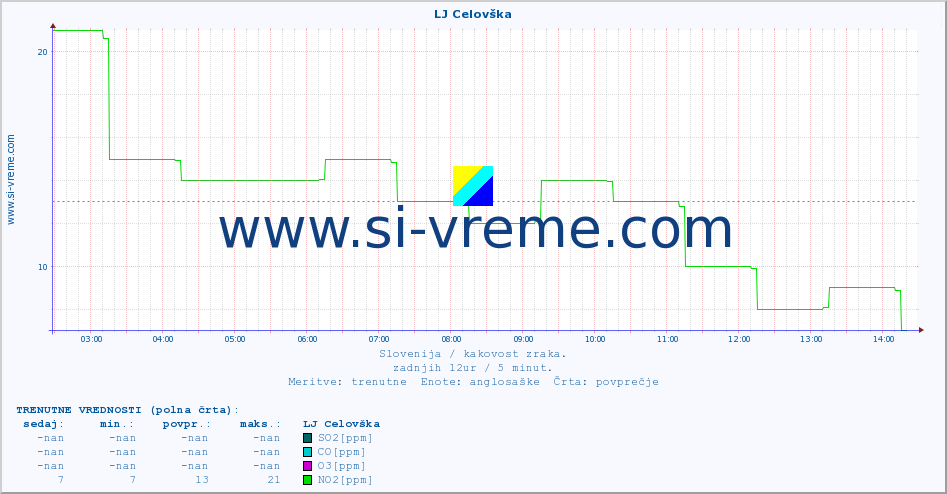 POVPREČJE :: LJ Celovška :: SO2 | CO | O3 | NO2 :: zadnji dan / 5 minut.