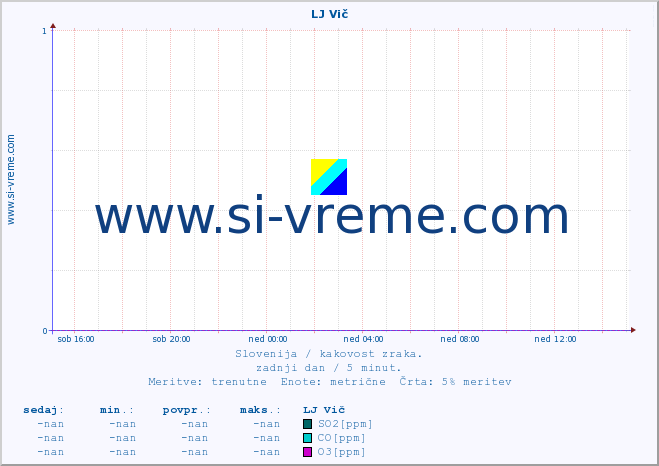 POVPREČJE :: LJ Vič :: SO2 | CO | O3 | NO2 :: zadnji dan / 5 minut.