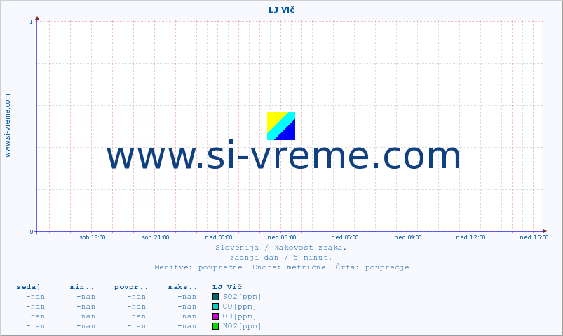 POVPREČJE :: LJ Vič :: SO2 | CO | O3 | NO2 :: zadnji dan / 5 minut.