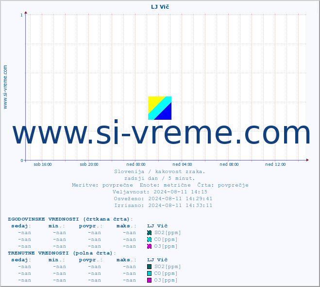 POVPREČJE :: LJ Vič :: SO2 | CO | O3 | NO2 :: zadnji dan / 5 minut.