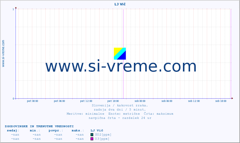POVPREČJE :: LJ Vič :: SO2 | CO | O3 | NO2 :: zadnja dva dni / 5 minut.