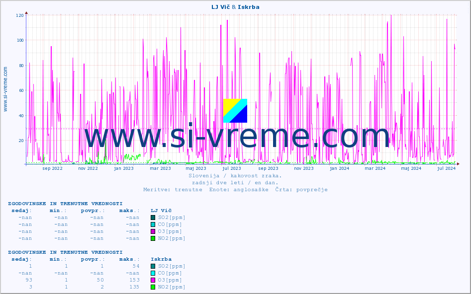POVPREČJE :: LJ Vič & Iskrba :: SO2 | CO | O3 | NO2 :: zadnji dve leti / en dan.
