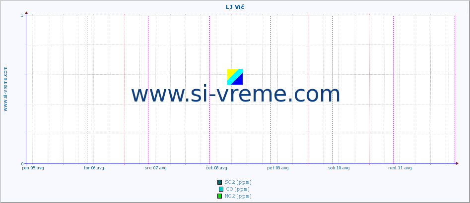 POVPREČJE :: LJ Vič :: SO2 | CO | O3 | NO2 :: zadnji teden / 30 minut.