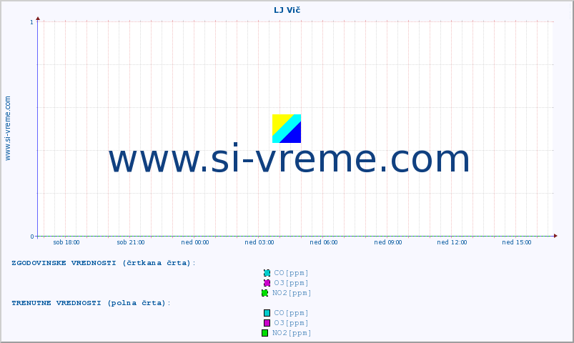 POVPREČJE :: LJ Vič :: SO2 | CO | O3 | NO2 :: zadnji dan / 5 minut.