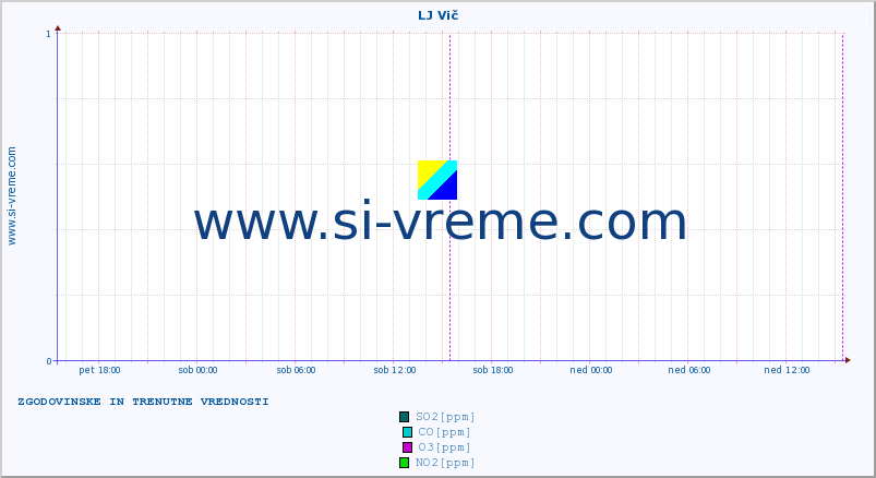 POVPREČJE :: LJ Vič :: SO2 | CO | O3 | NO2 :: zadnja dva dni / 5 minut.